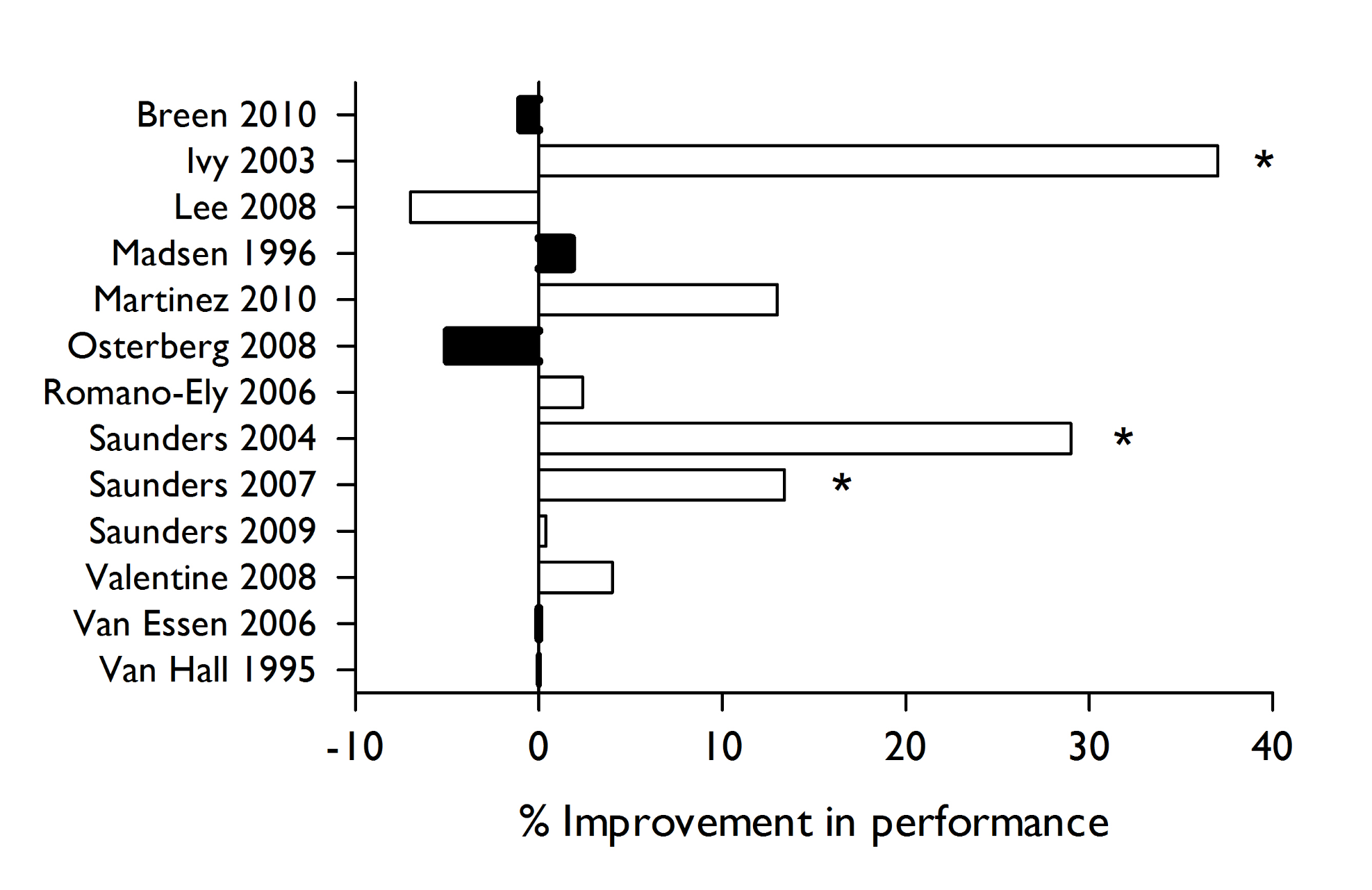 Amélioration de la performance