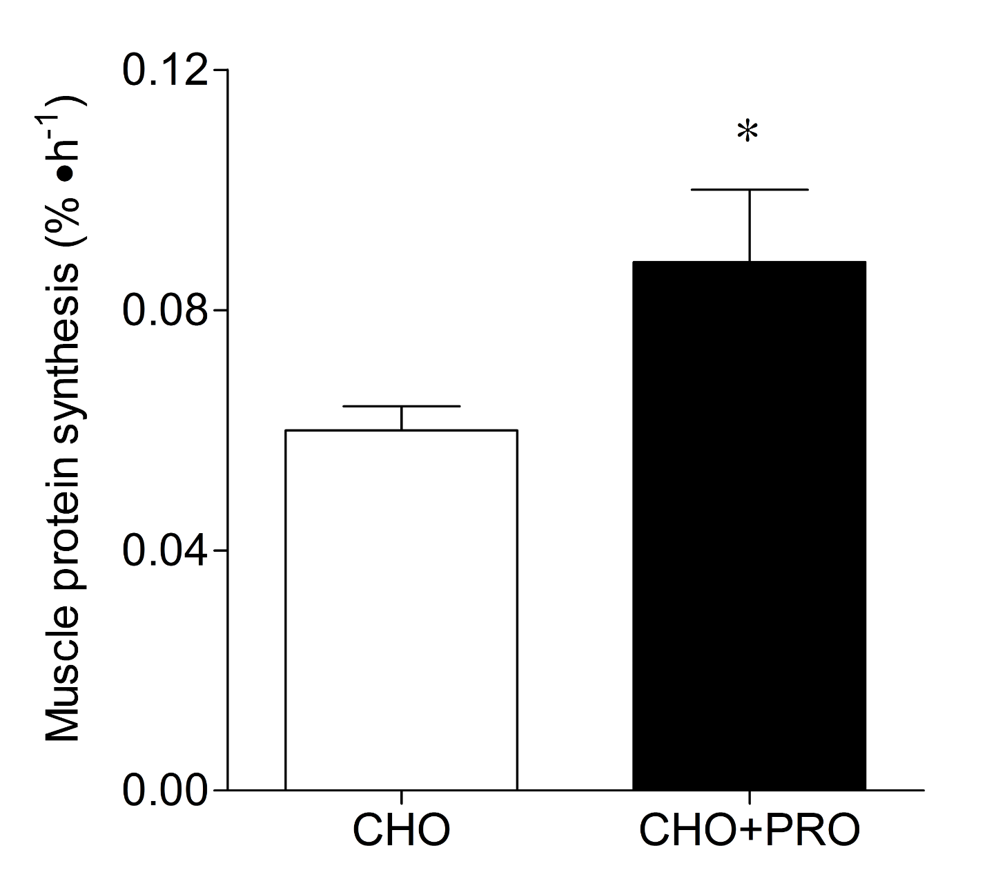 Synthèse des protéines musculaires