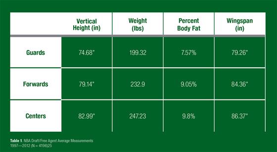 Physiologic Profile Of Basketball Athletes