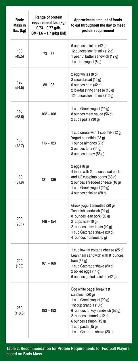 Carb Exchange Chart