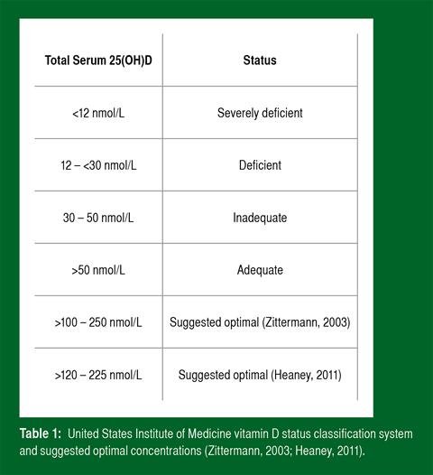 25 Hydroxyvitamin D Level Chart