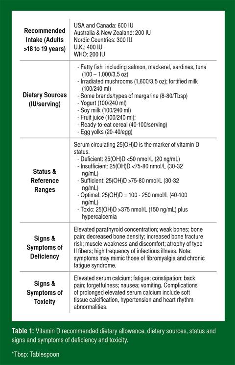 Vitamin D Dosage Chart