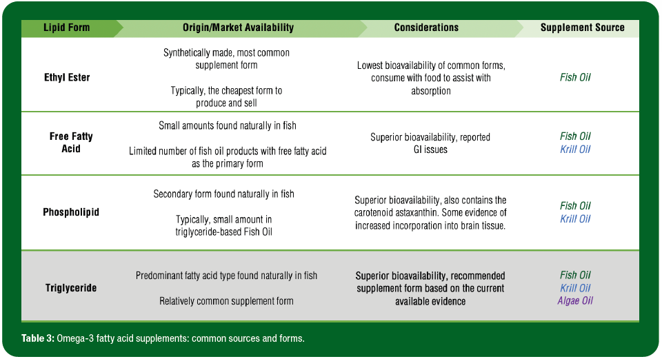 Omega-3 Fatty Acid Supplementation: Helpful for Exercise