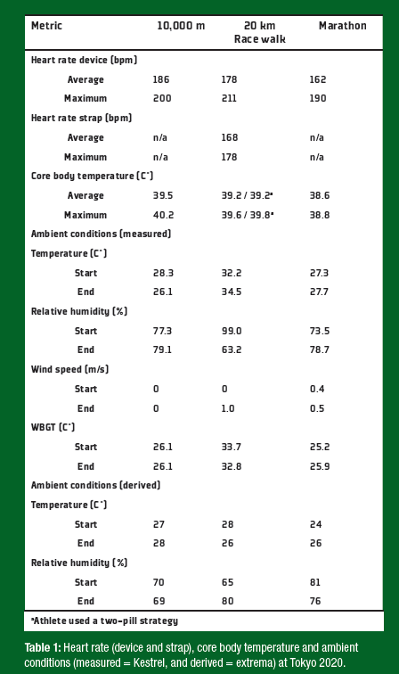 SSE 251 Table 1