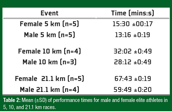 SSE 251 Table 2