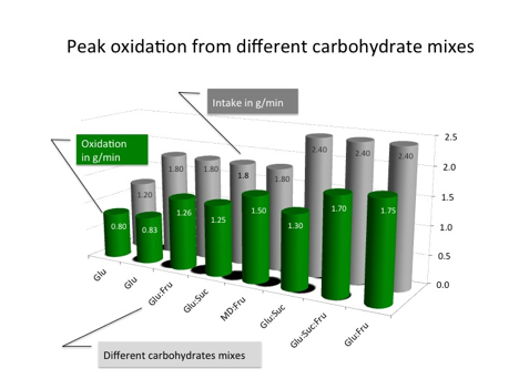 Taux d’oxydation maximal de différentes combinaisons de glucides