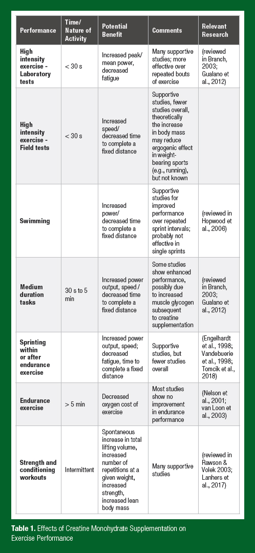 THE SAFETY AND CREATINE MONOHYDRATE SUPPLEMENTATION: WHAT WE HAVE FROM THE PAST 25 YEARS OF RESEARCH