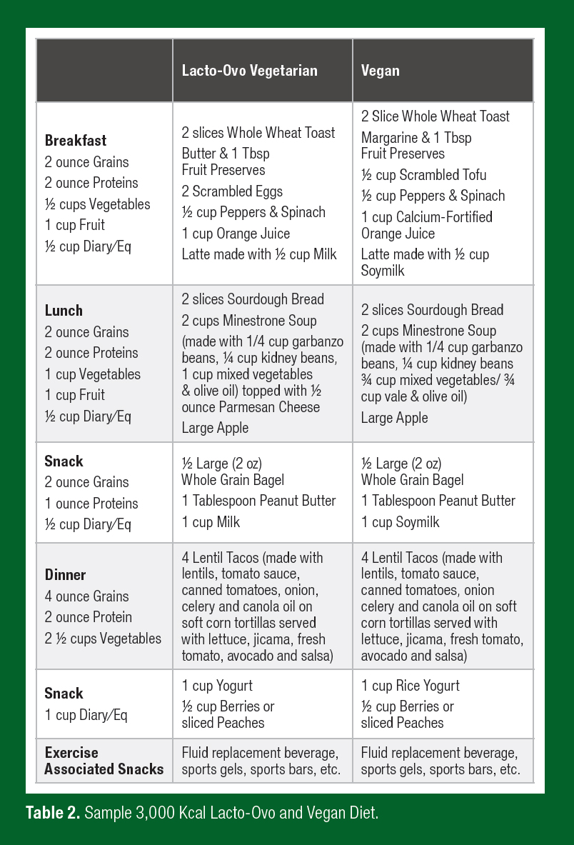 Athletic Food Chart