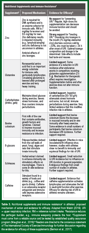 Table 3 Table 3