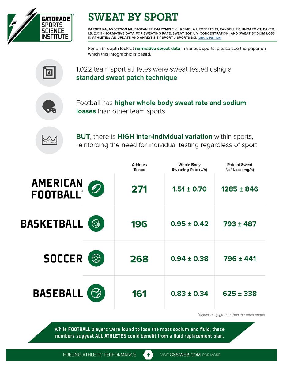 Sweat by Sport Infographic 2019